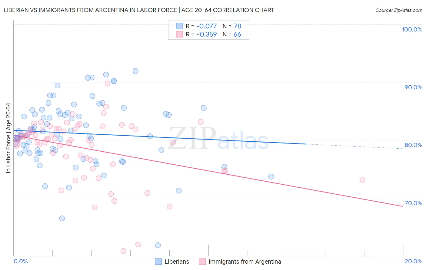 Liberian vs Immigrants from Argentina In Labor Force | Age 20-64