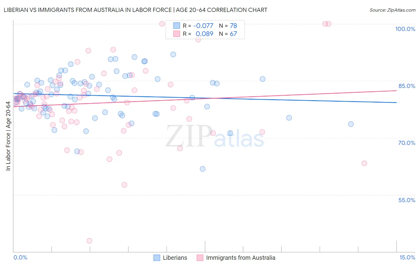 Liberian vs Immigrants from Australia In Labor Force | Age 20-64