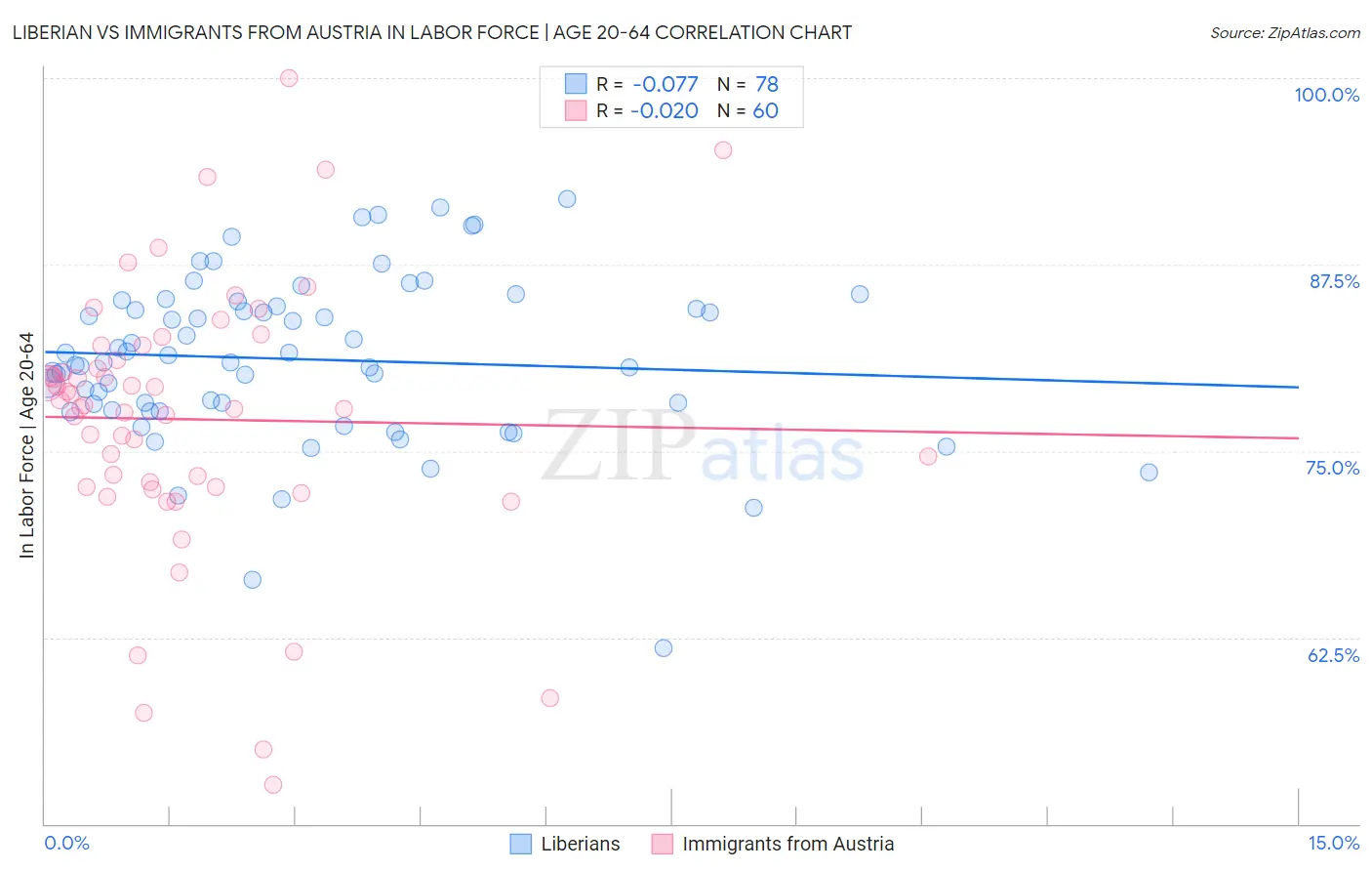 Liberian vs Immigrants from Austria In Labor Force | Age 20-64