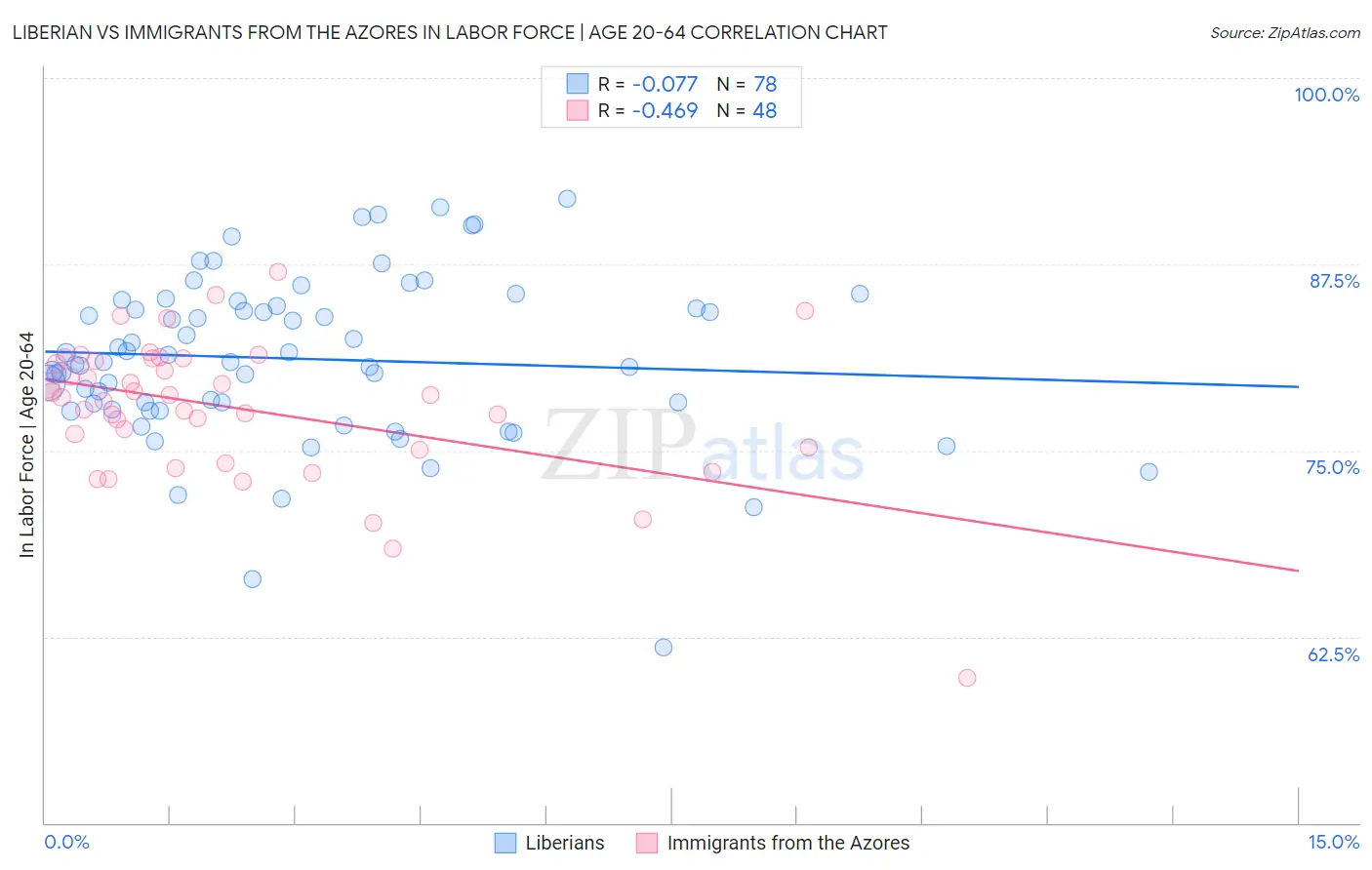 Liberian vs Immigrants from the Azores In Labor Force | Age 20-64