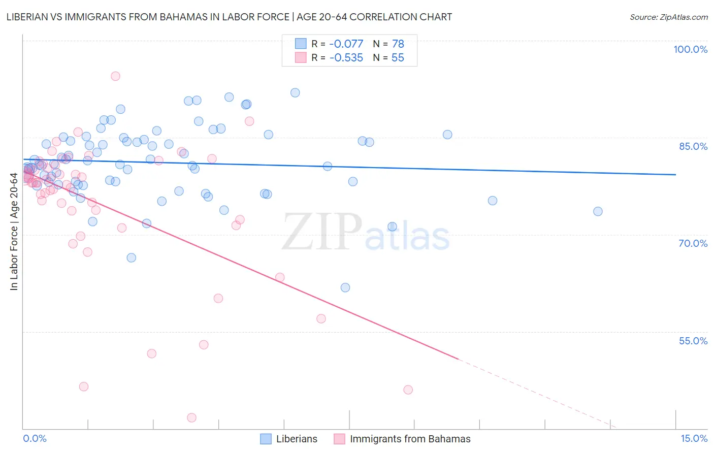 Liberian vs Immigrants from Bahamas In Labor Force | Age 20-64