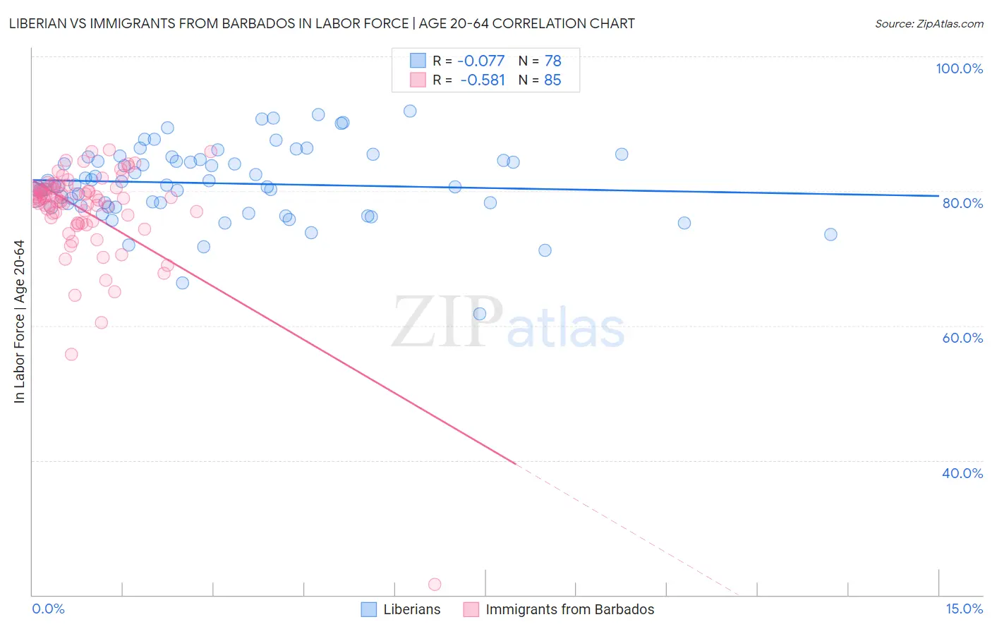 Liberian vs Immigrants from Barbados In Labor Force | Age 20-64