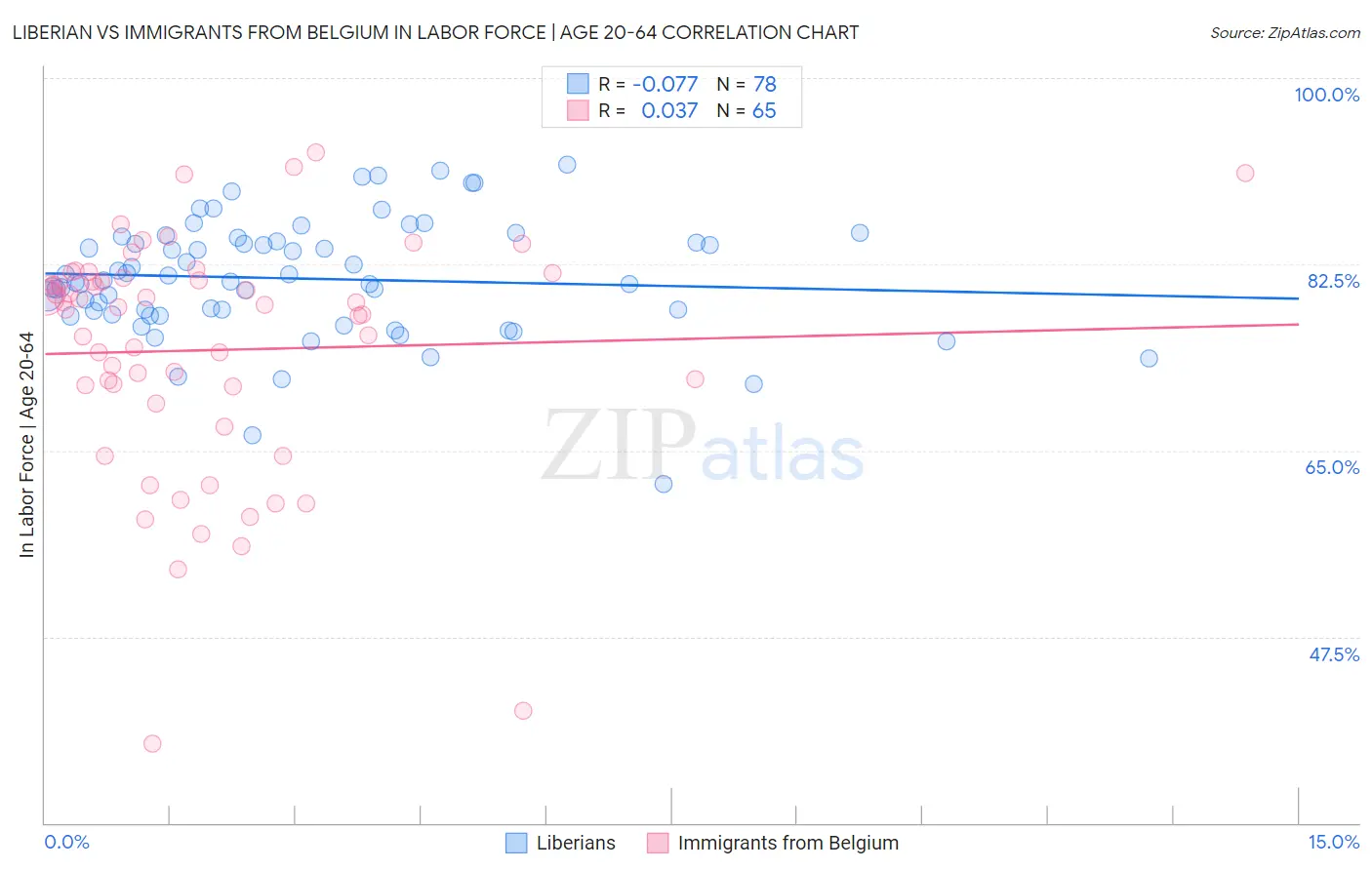 Liberian vs Immigrants from Belgium In Labor Force | Age 20-64