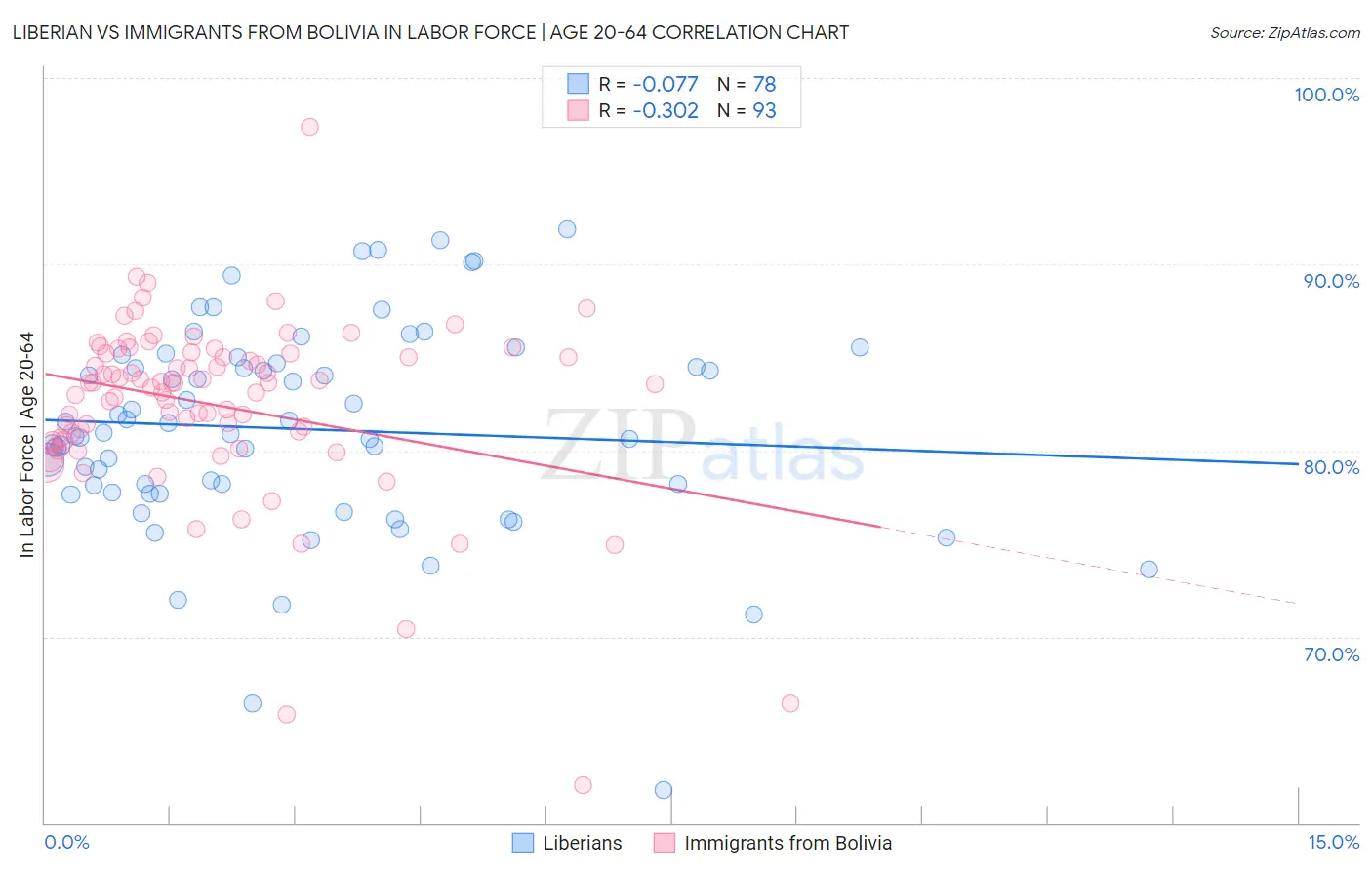 Liberian vs Immigrants from Bolivia In Labor Force | Age 20-64