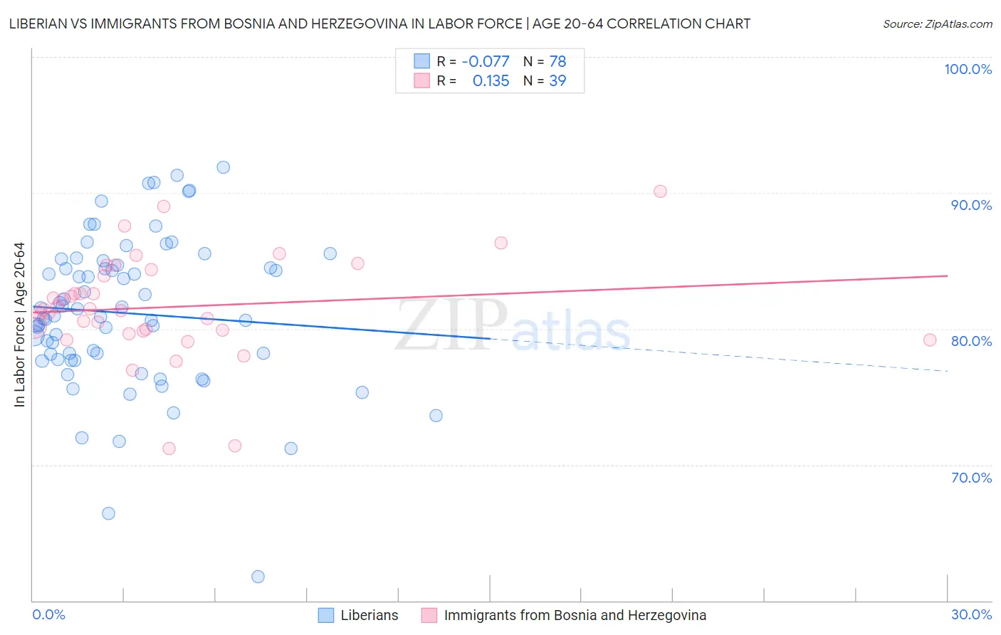 Liberian vs Immigrants from Bosnia and Herzegovina In Labor Force | Age 20-64