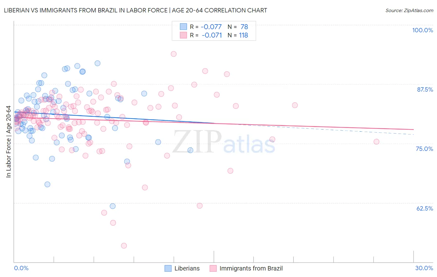 Liberian vs Immigrants from Brazil In Labor Force | Age 20-64