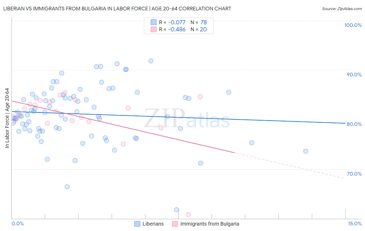 Liberian vs Immigrants from Bulgaria In Labor Force | Age 20-64