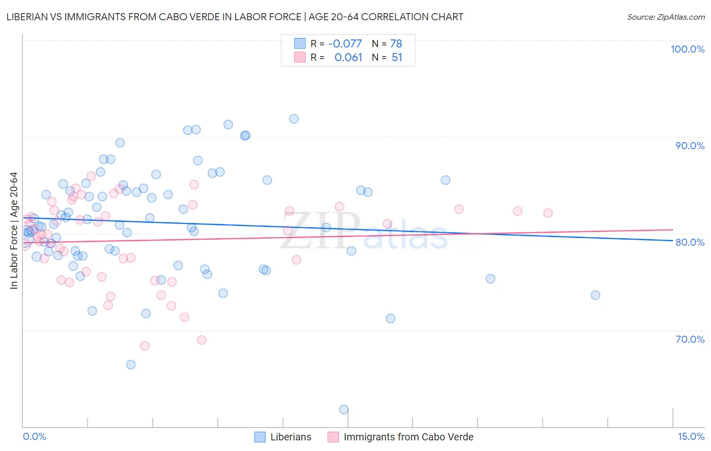 Liberian vs Immigrants from Cabo Verde In Labor Force | Age 20-64