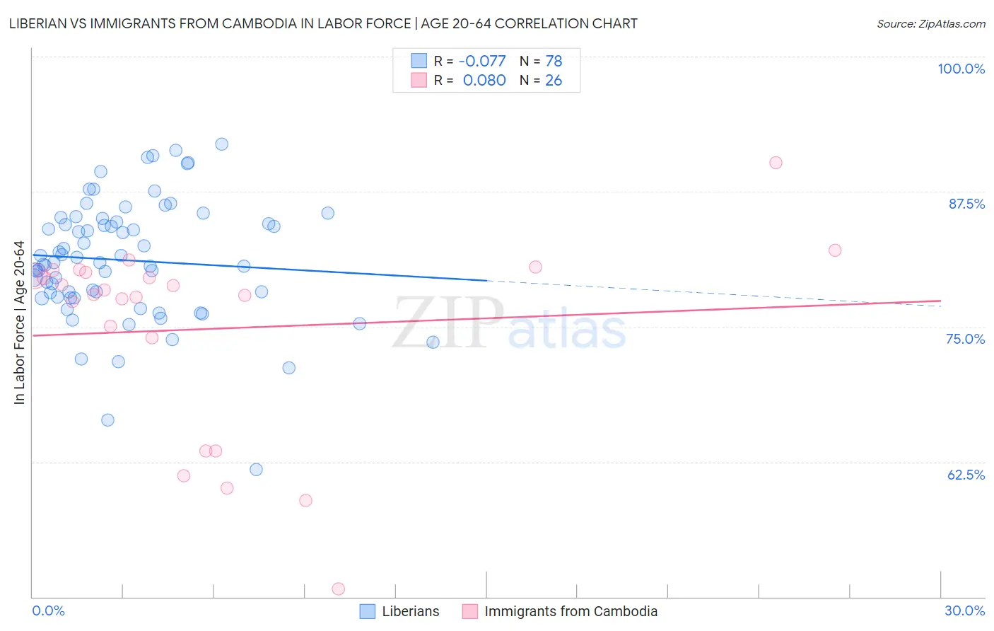 Liberian vs Immigrants from Cambodia In Labor Force | Age 20-64