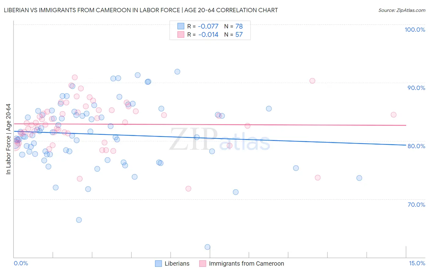 Liberian vs Immigrants from Cameroon In Labor Force | Age 20-64