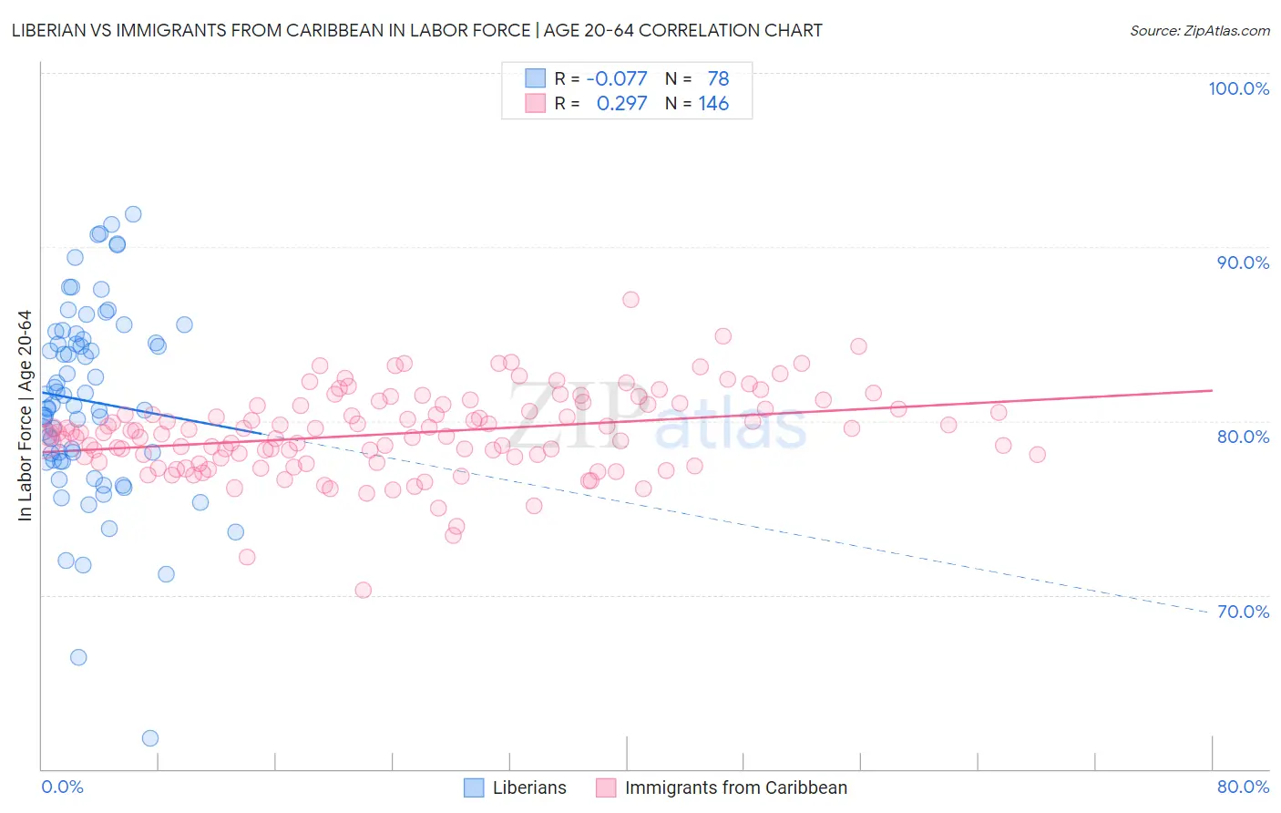 Liberian vs Immigrants from Caribbean In Labor Force | Age 20-64