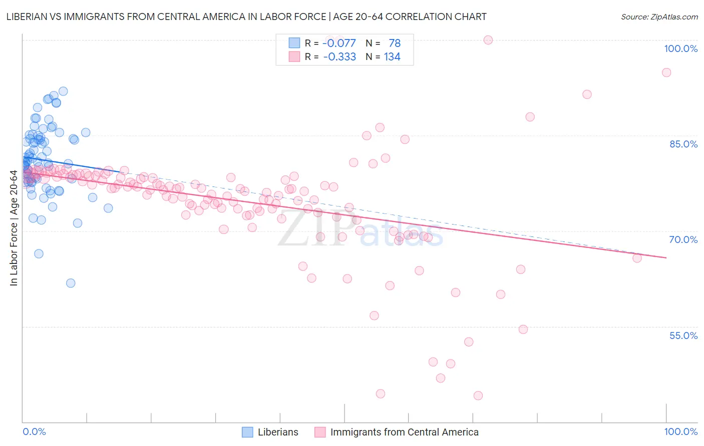 Liberian vs Immigrants from Central America In Labor Force | Age 20-64