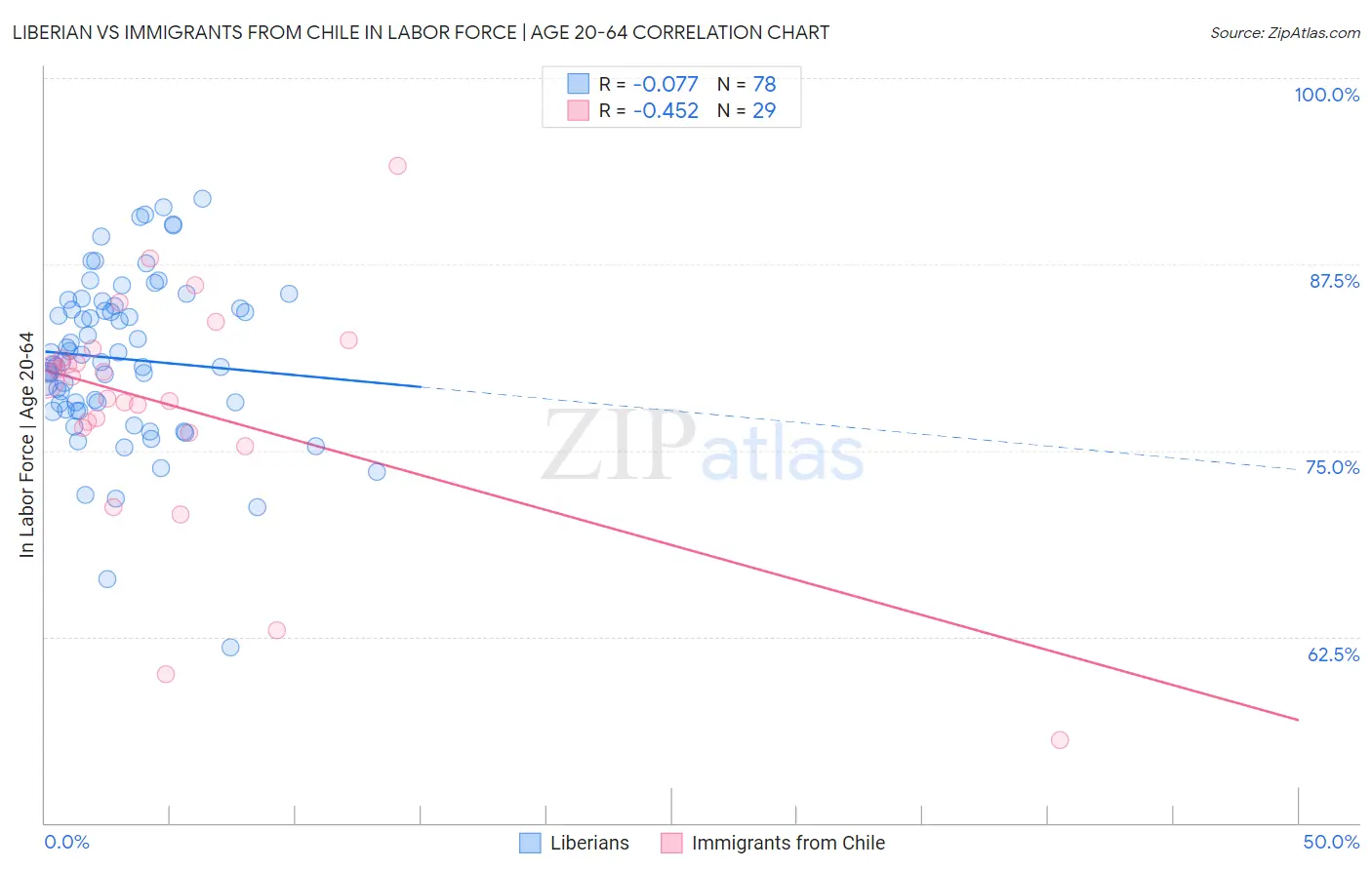 Liberian vs Immigrants from Chile In Labor Force | Age 20-64