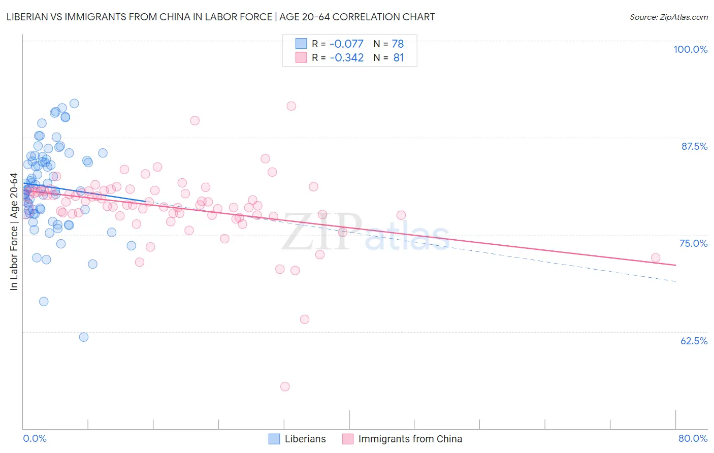 Liberian vs Immigrants from China In Labor Force | Age 20-64