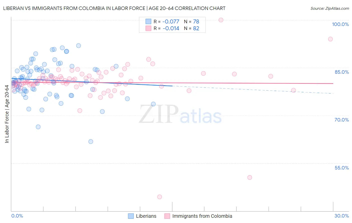 Liberian vs Immigrants from Colombia In Labor Force | Age 20-64