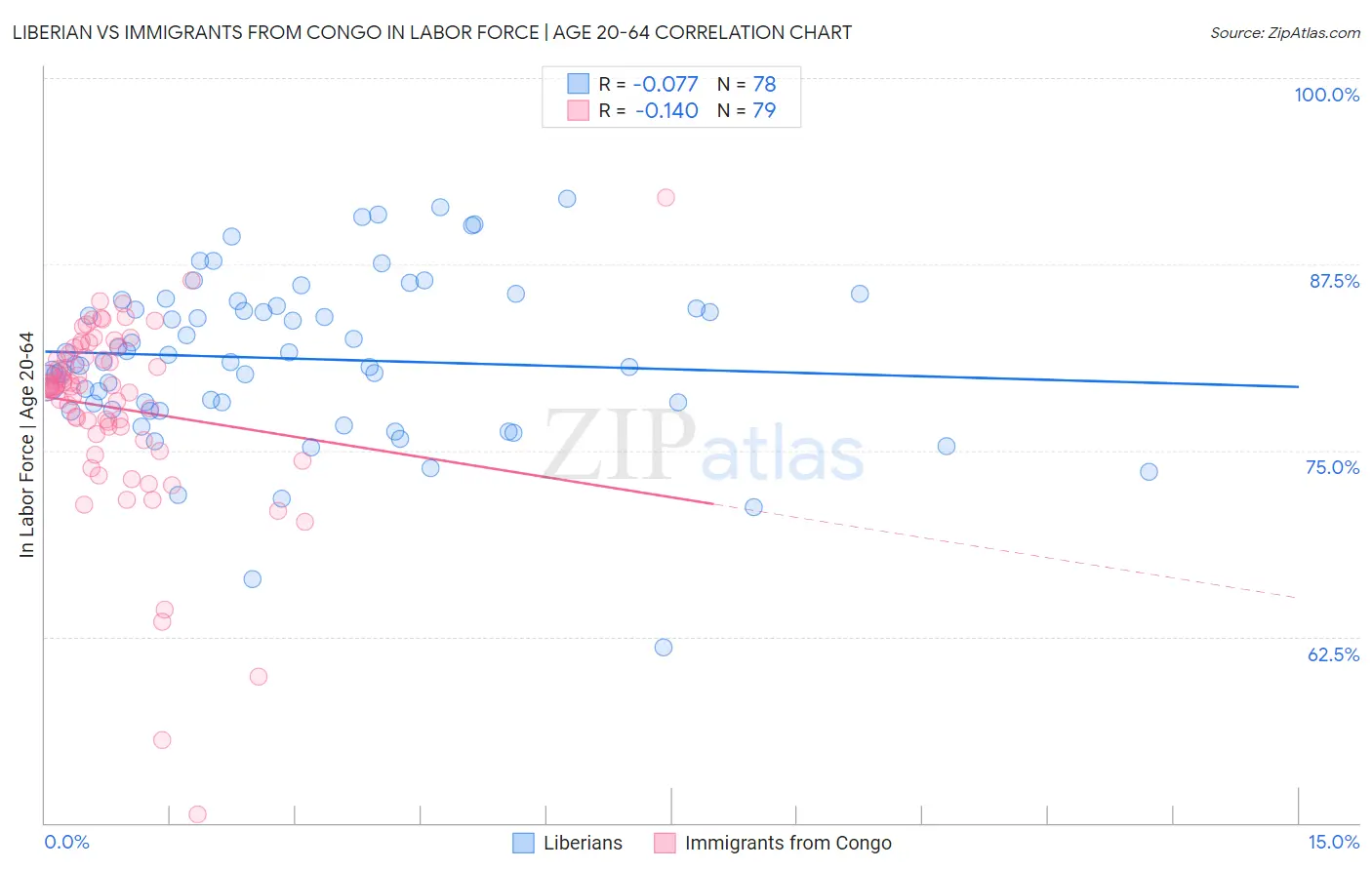 Liberian vs Immigrants from Congo In Labor Force | Age 20-64