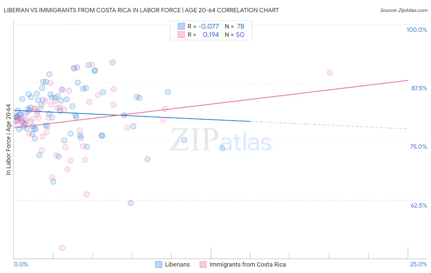 Liberian vs Immigrants from Costa Rica In Labor Force | Age 20-64