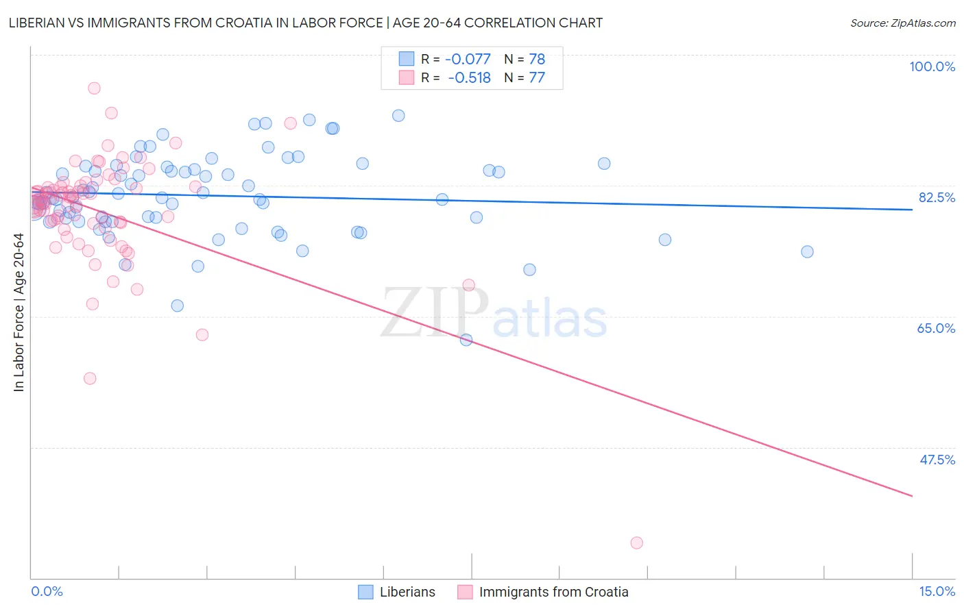 Liberian vs Immigrants from Croatia In Labor Force | Age 20-64