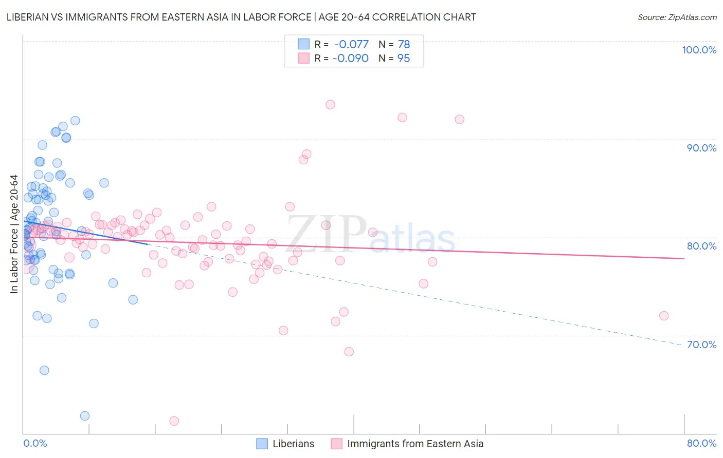 Liberian vs Immigrants from Eastern Asia In Labor Force | Age 20-64