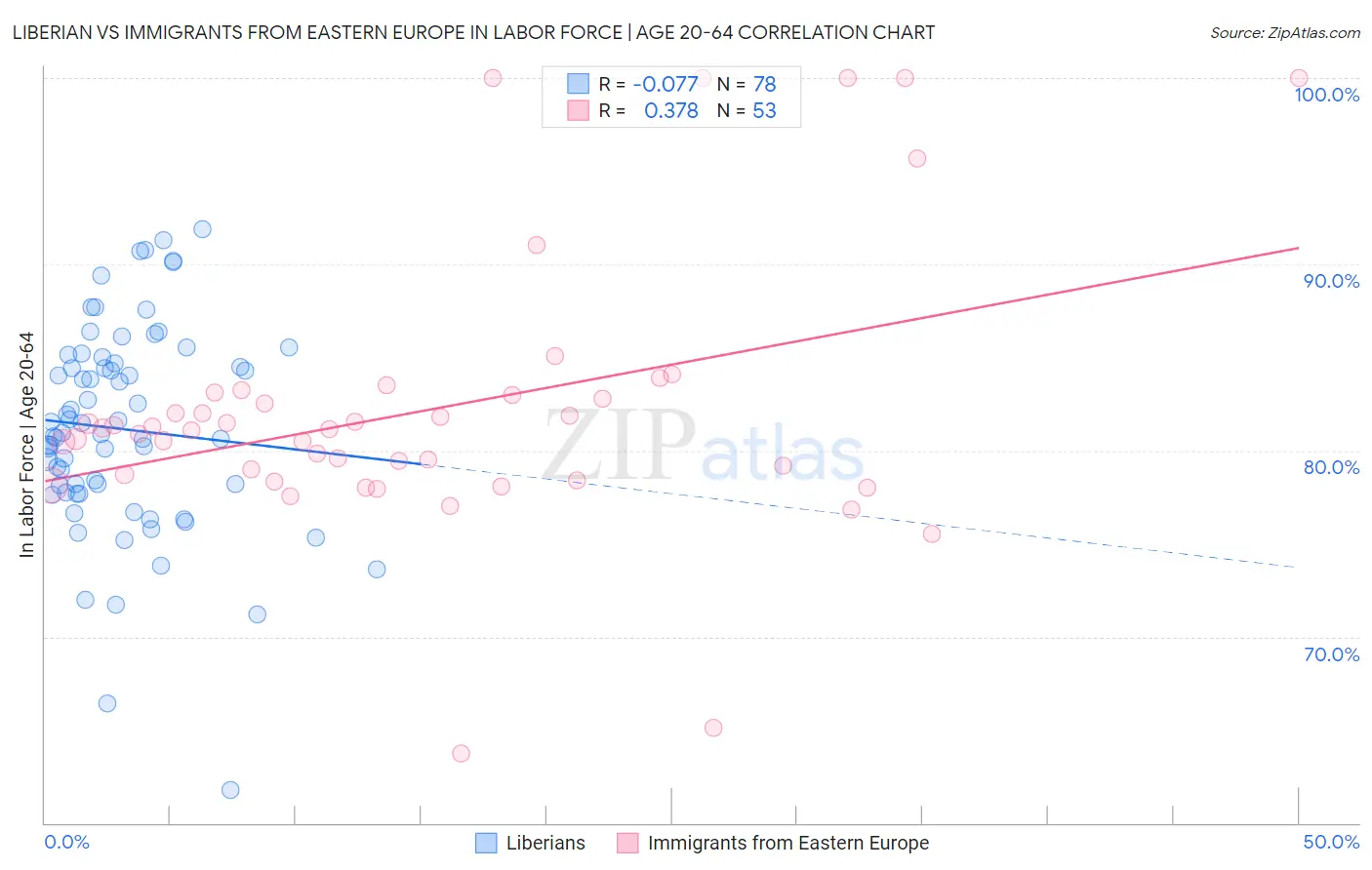 Liberian vs Immigrants from Eastern Europe In Labor Force | Age 20-64