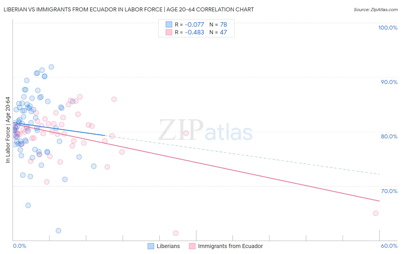 Liberian vs Immigrants from Ecuador In Labor Force | Age 20-64