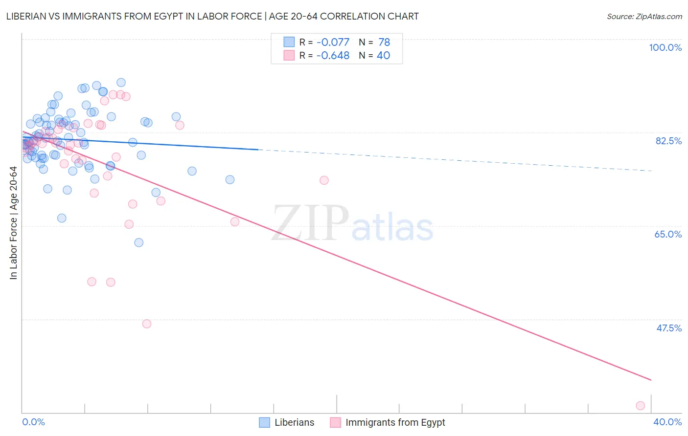 Liberian vs Immigrants from Egypt In Labor Force | Age 20-64