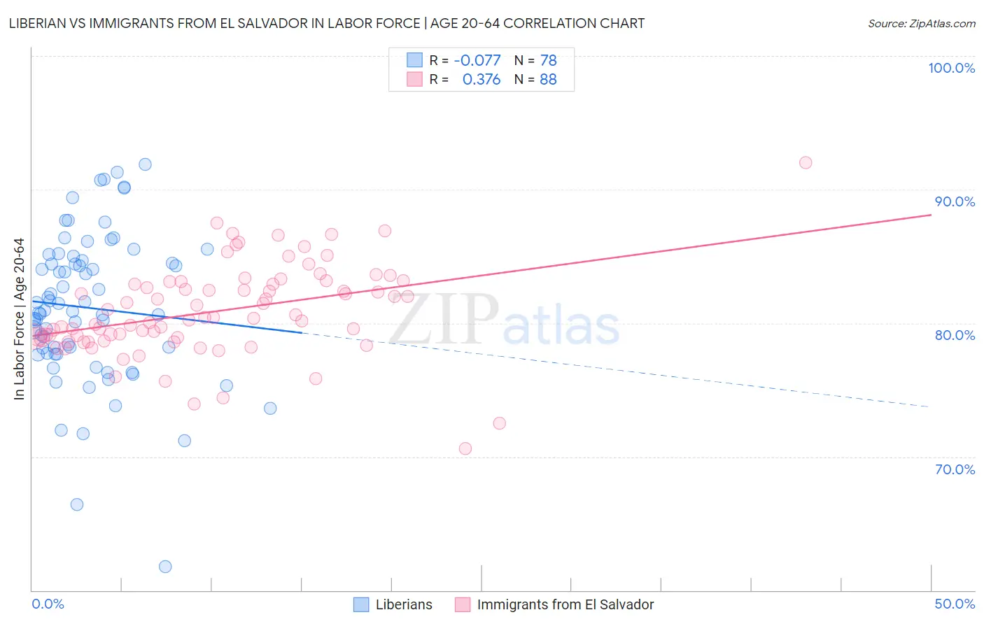 Liberian vs Immigrants from El Salvador In Labor Force | Age 20-64