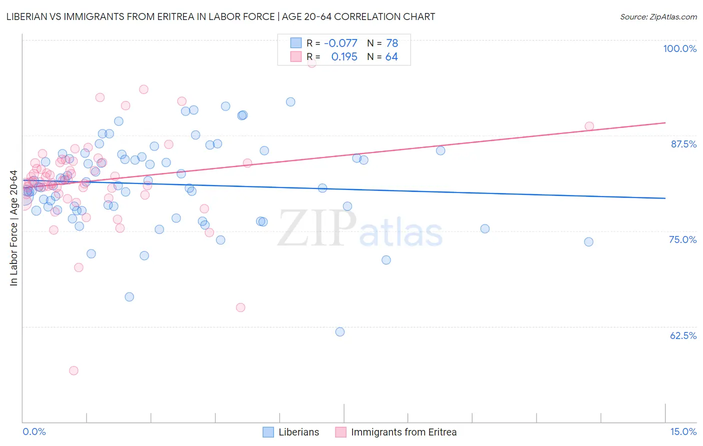 Liberian vs Immigrants from Eritrea In Labor Force | Age 20-64