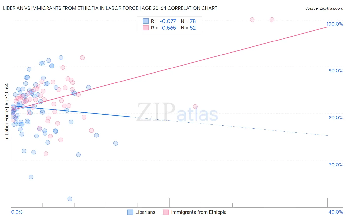 Liberian vs Immigrants from Ethiopia In Labor Force | Age 20-64