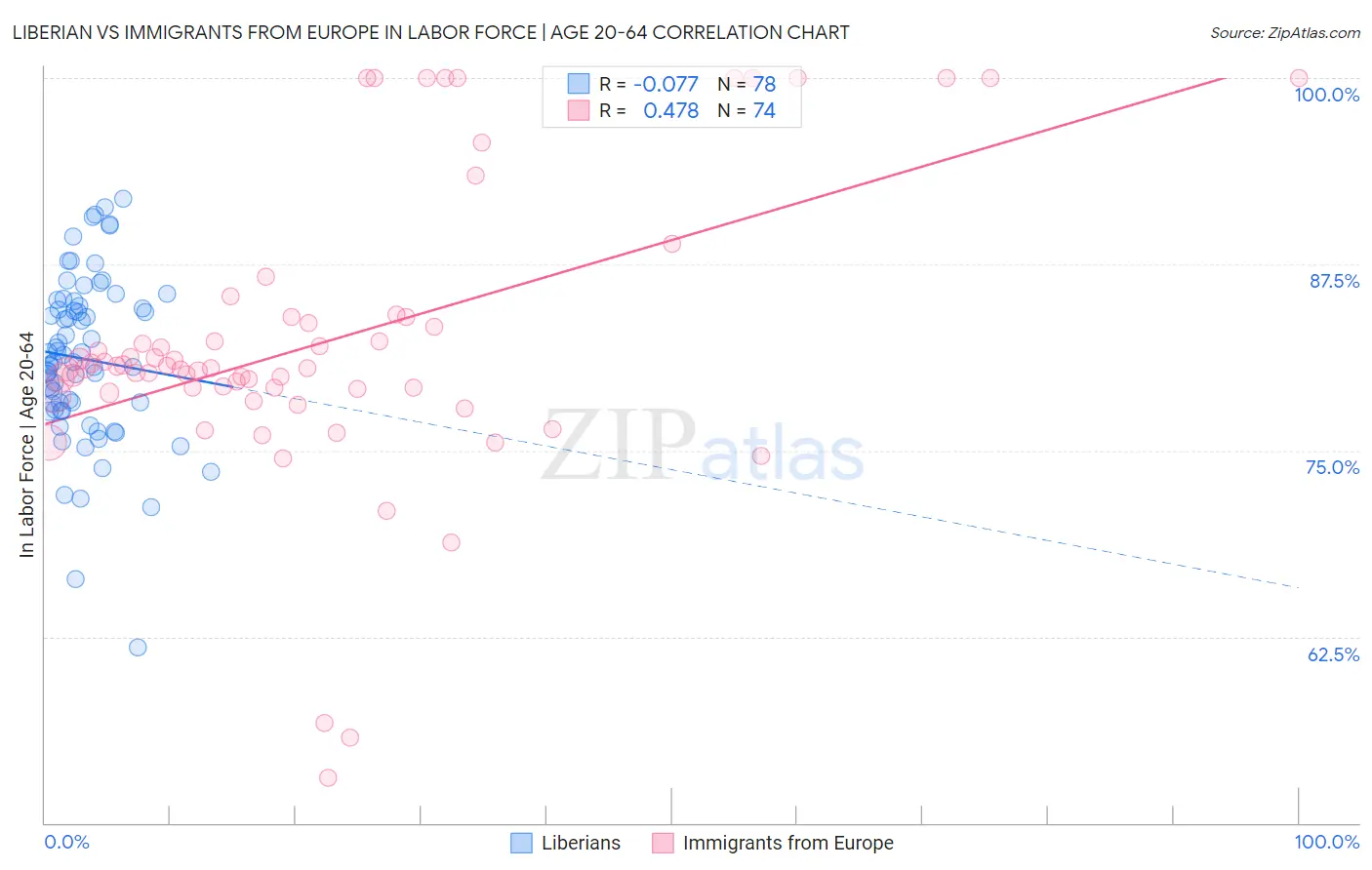 Liberian vs Immigrants from Europe In Labor Force | Age 20-64
