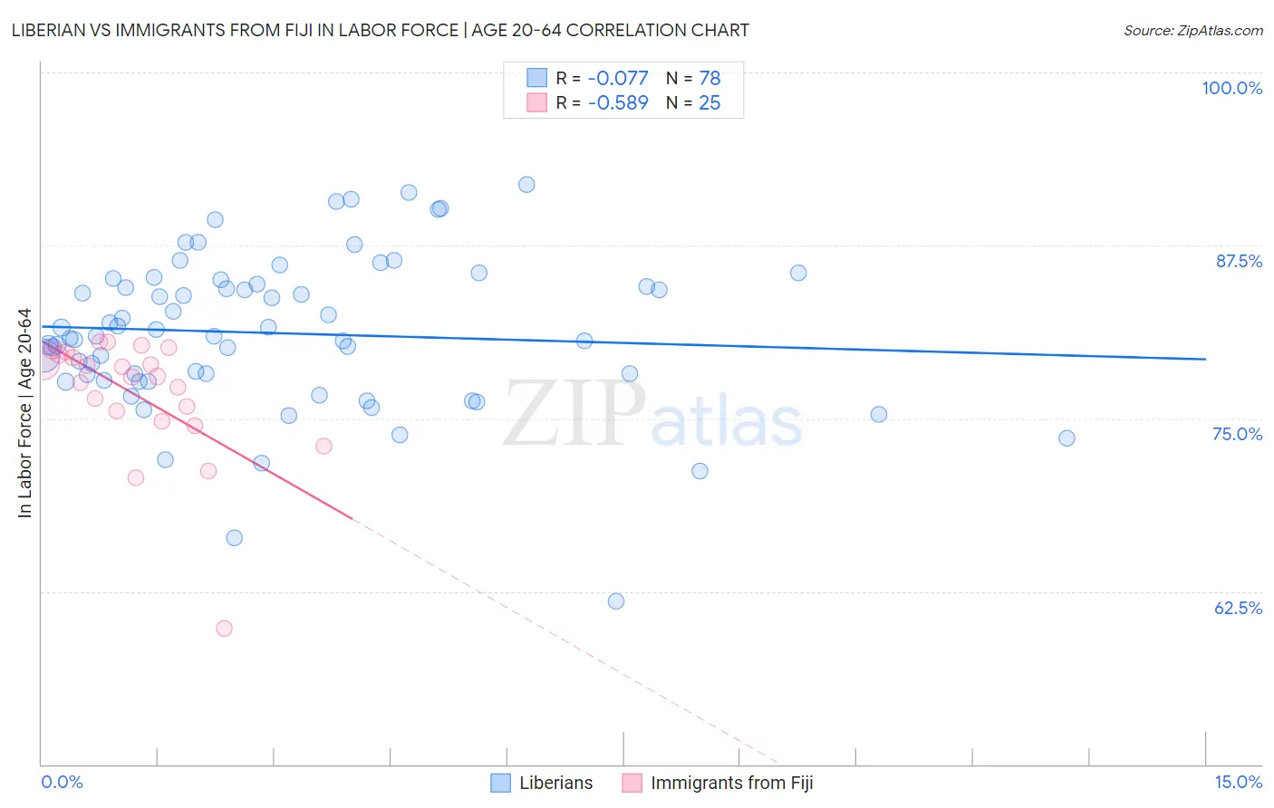 Liberian vs Immigrants from Fiji In Labor Force | Age 20-64