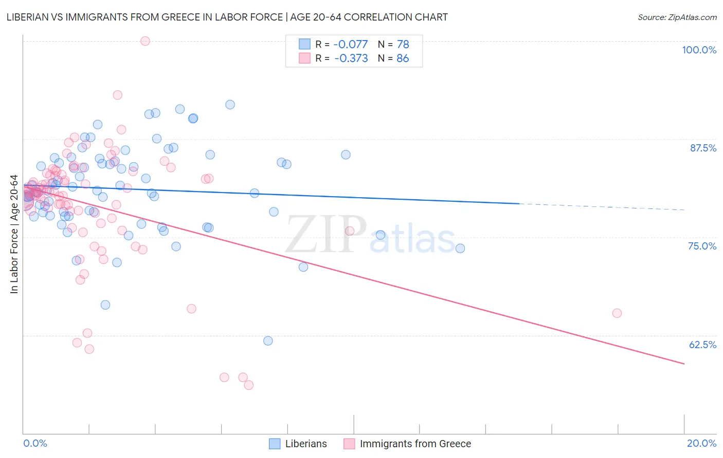 Liberian vs Immigrants from Greece In Labor Force | Age 20-64