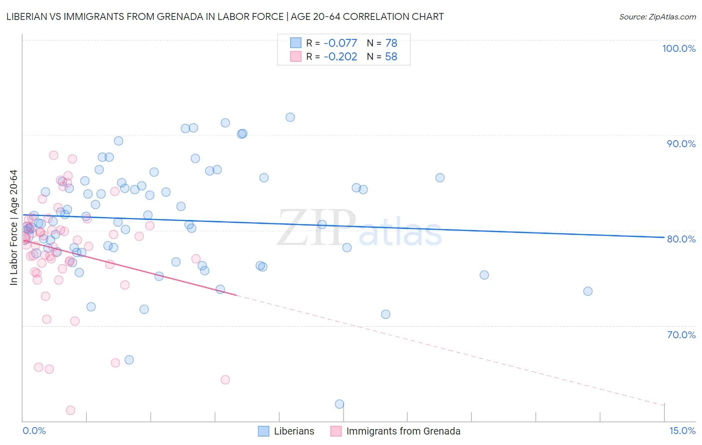 Liberian vs Immigrants from Grenada In Labor Force | Age 20-64