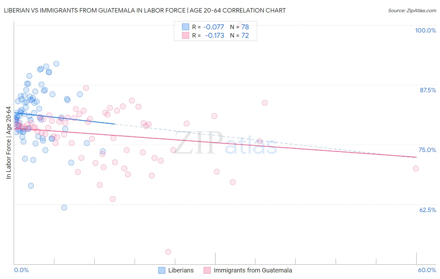 Liberian vs Immigrants from Guatemala In Labor Force | Age 20-64