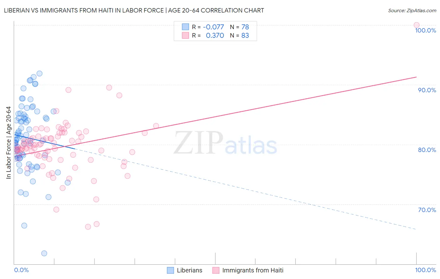 Liberian vs Immigrants from Haiti In Labor Force | Age 20-64