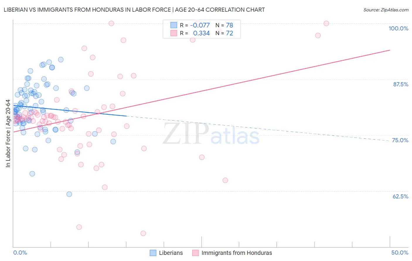 Liberian vs Immigrants from Honduras In Labor Force | Age 20-64