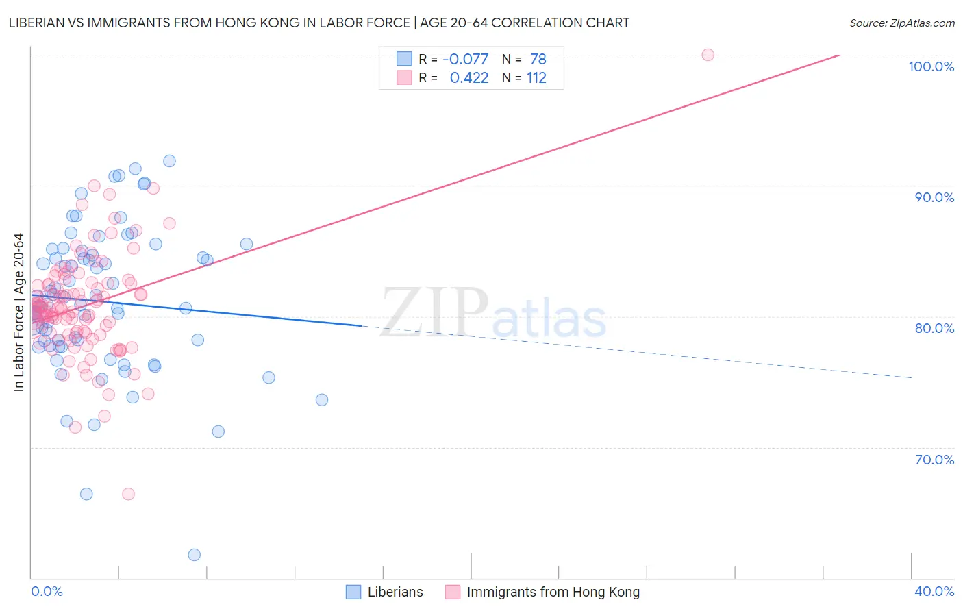 Liberian vs Immigrants from Hong Kong In Labor Force | Age 20-64