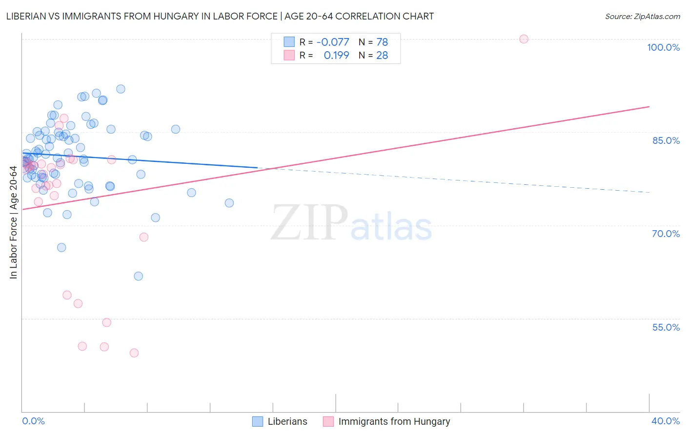 Liberian vs Immigrants from Hungary In Labor Force | Age 20-64