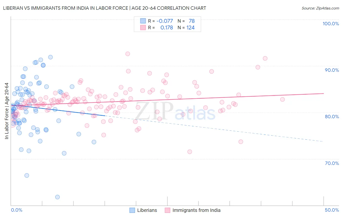Liberian vs Immigrants from India In Labor Force | Age 20-64
