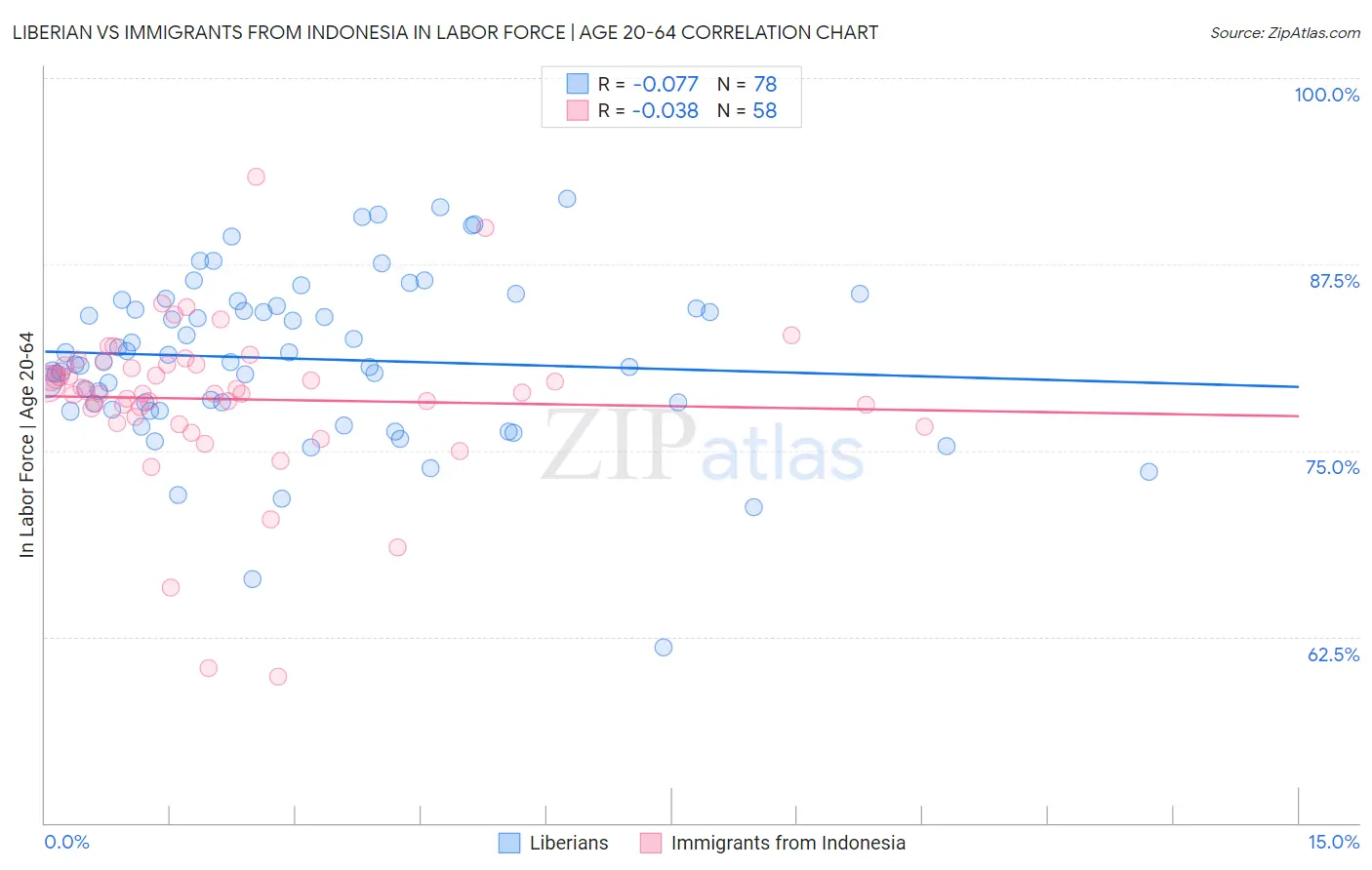 Liberian vs Immigrants from Indonesia In Labor Force | Age 20-64