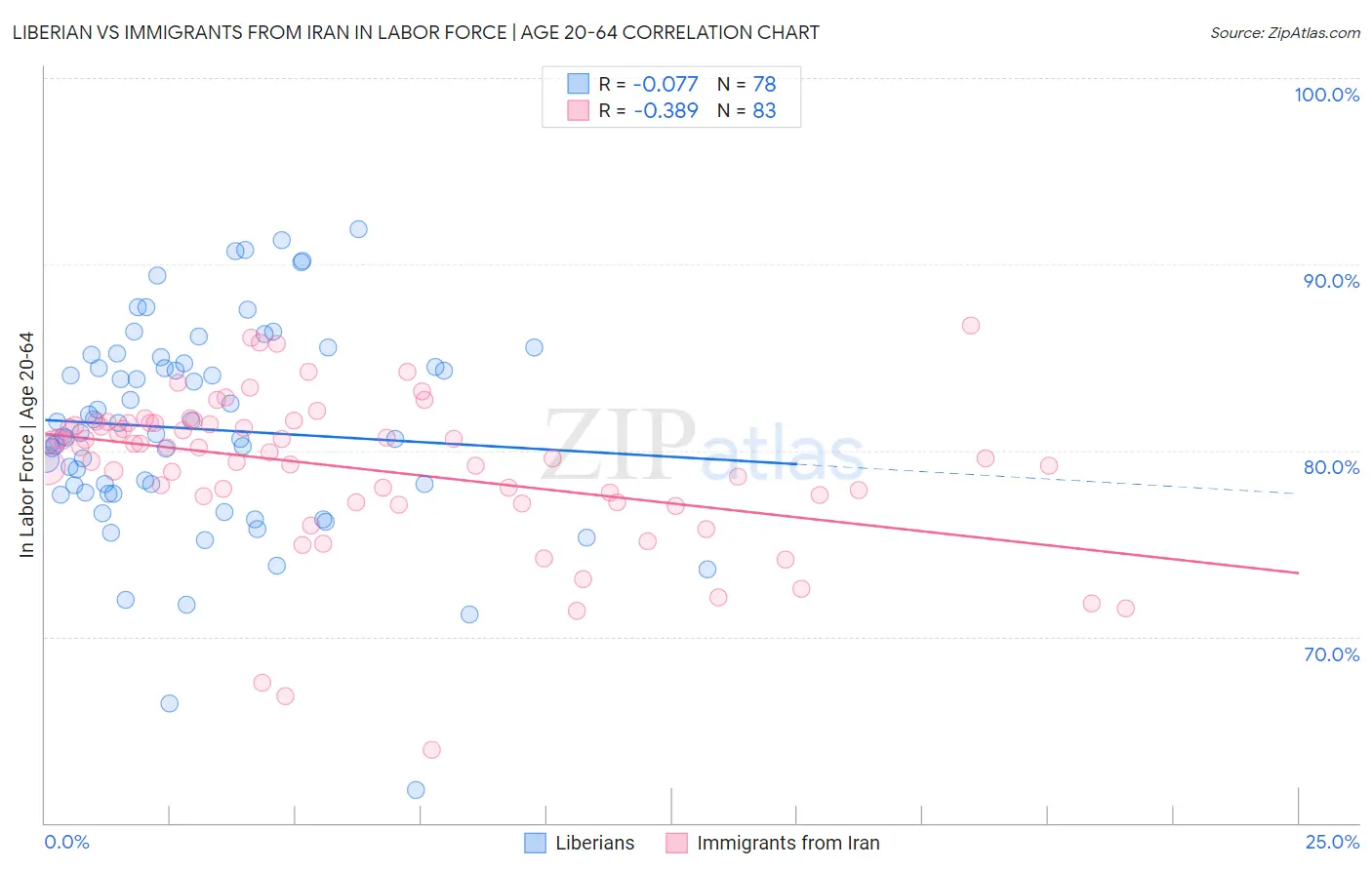 Liberian vs Immigrants from Iran In Labor Force | Age 20-64