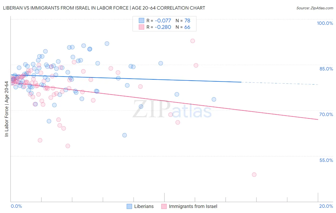 Liberian vs Immigrants from Israel In Labor Force | Age 20-64