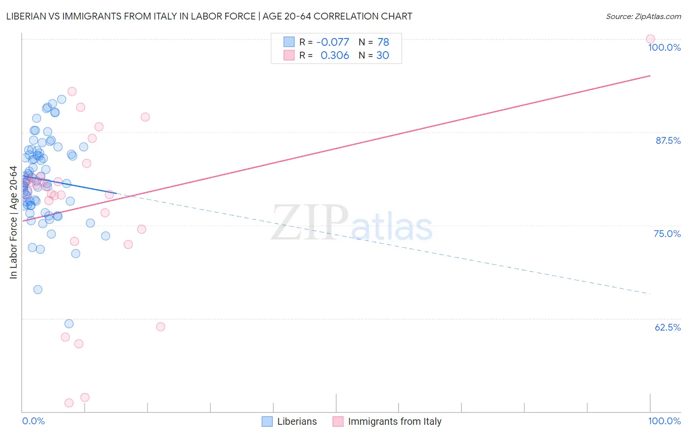 Liberian vs Immigrants from Italy In Labor Force | Age 20-64