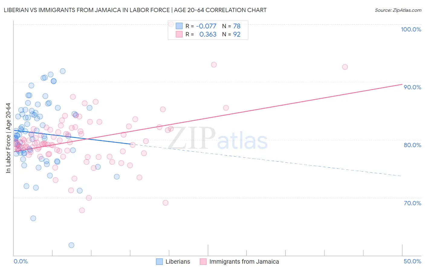 Liberian vs Immigrants from Jamaica In Labor Force | Age 20-64