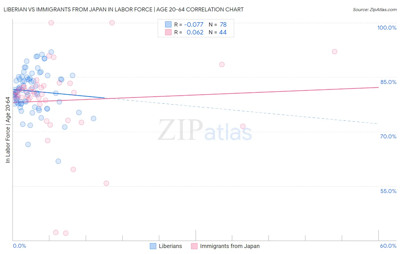 Liberian vs Immigrants from Japan In Labor Force | Age 20-64