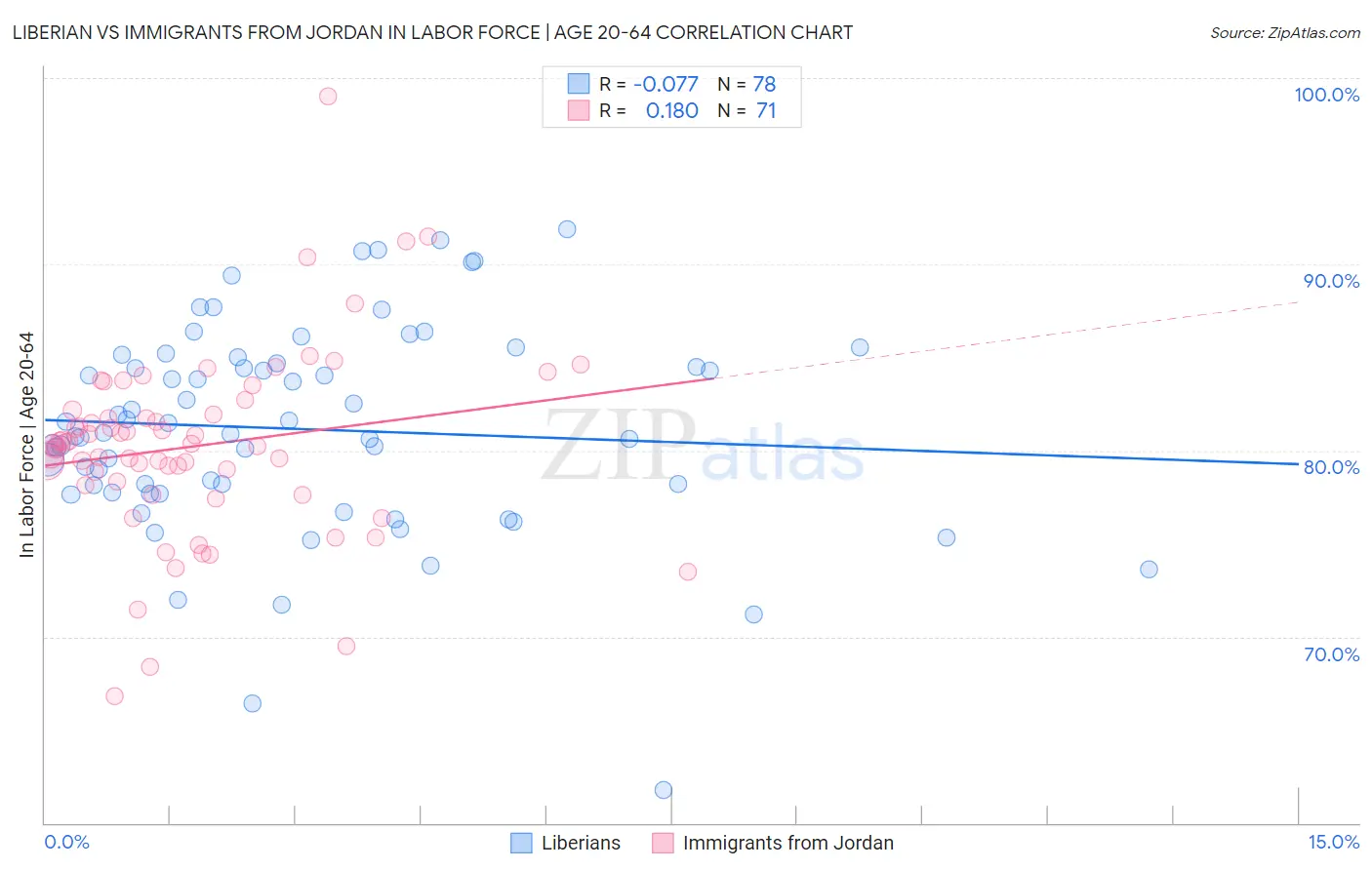 Liberian vs Immigrants from Jordan In Labor Force | Age 20-64
