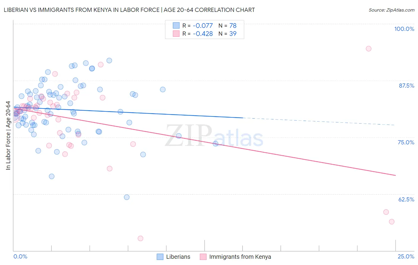 Liberian vs Immigrants from Kenya In Labor Force | Age 20-64