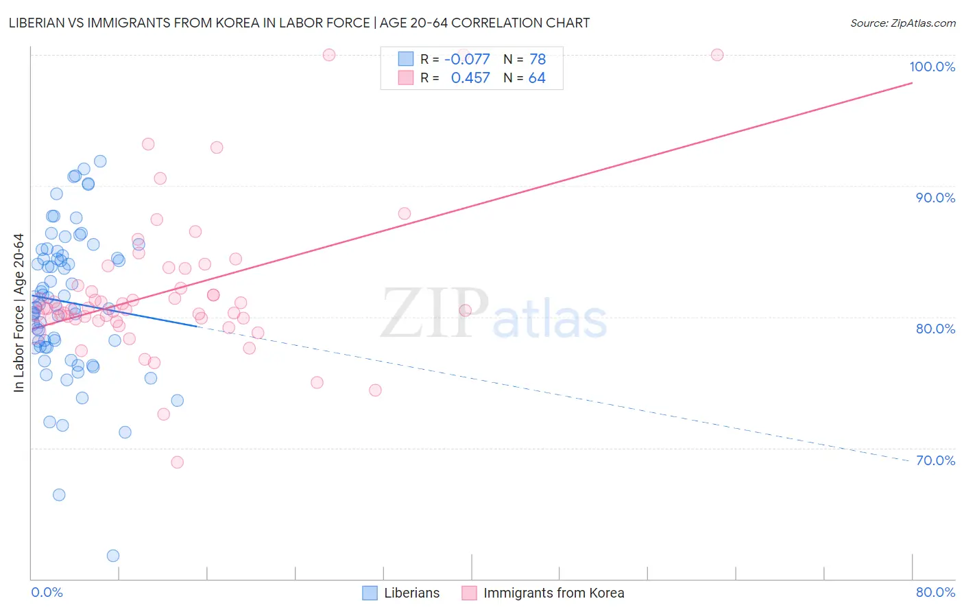 Liberian vs Immigrants from Korea In Labor Force | Age 20-64