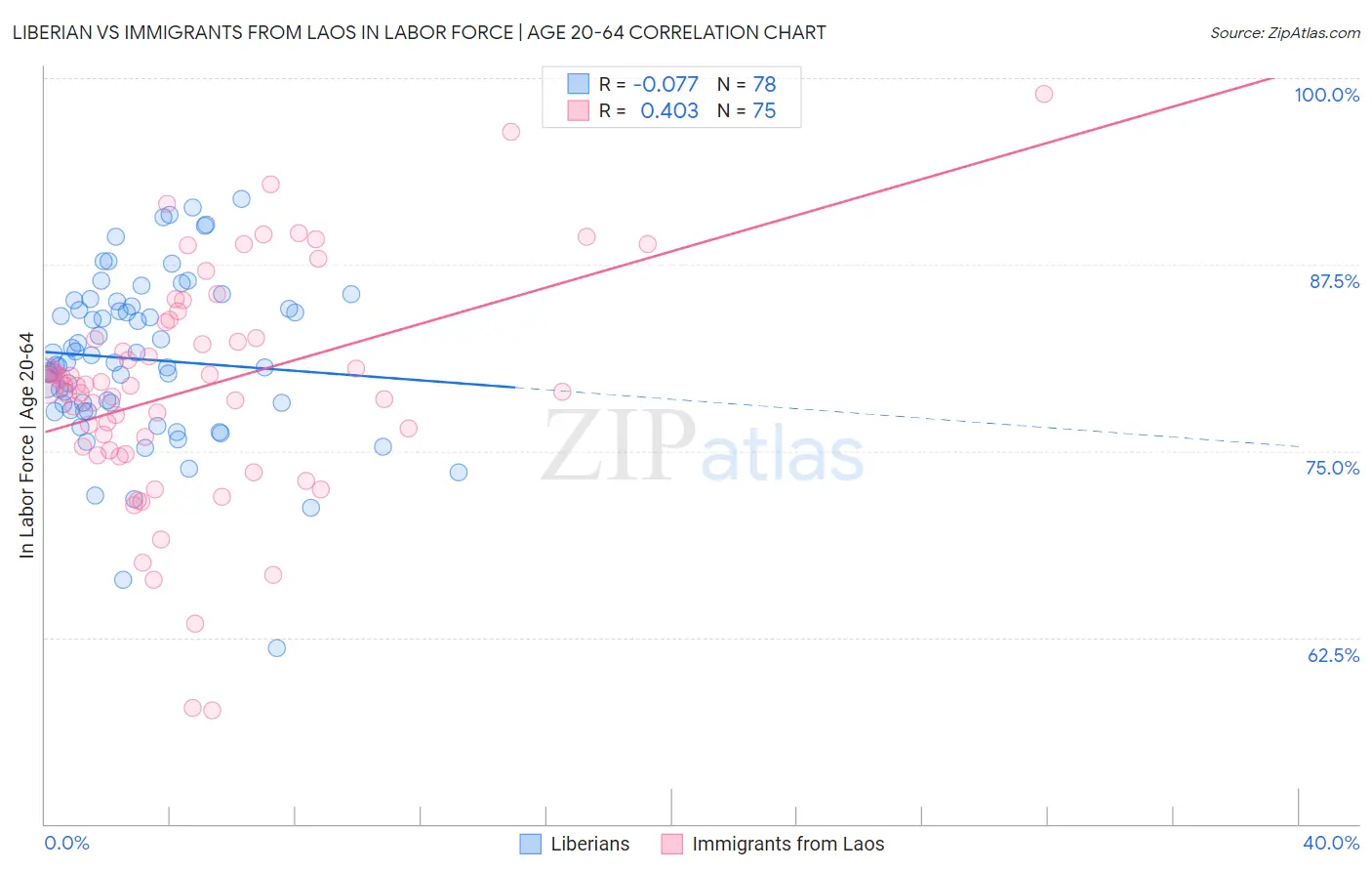 Liberian vs Immigrants from Laos In Labor Force | Age 20-64