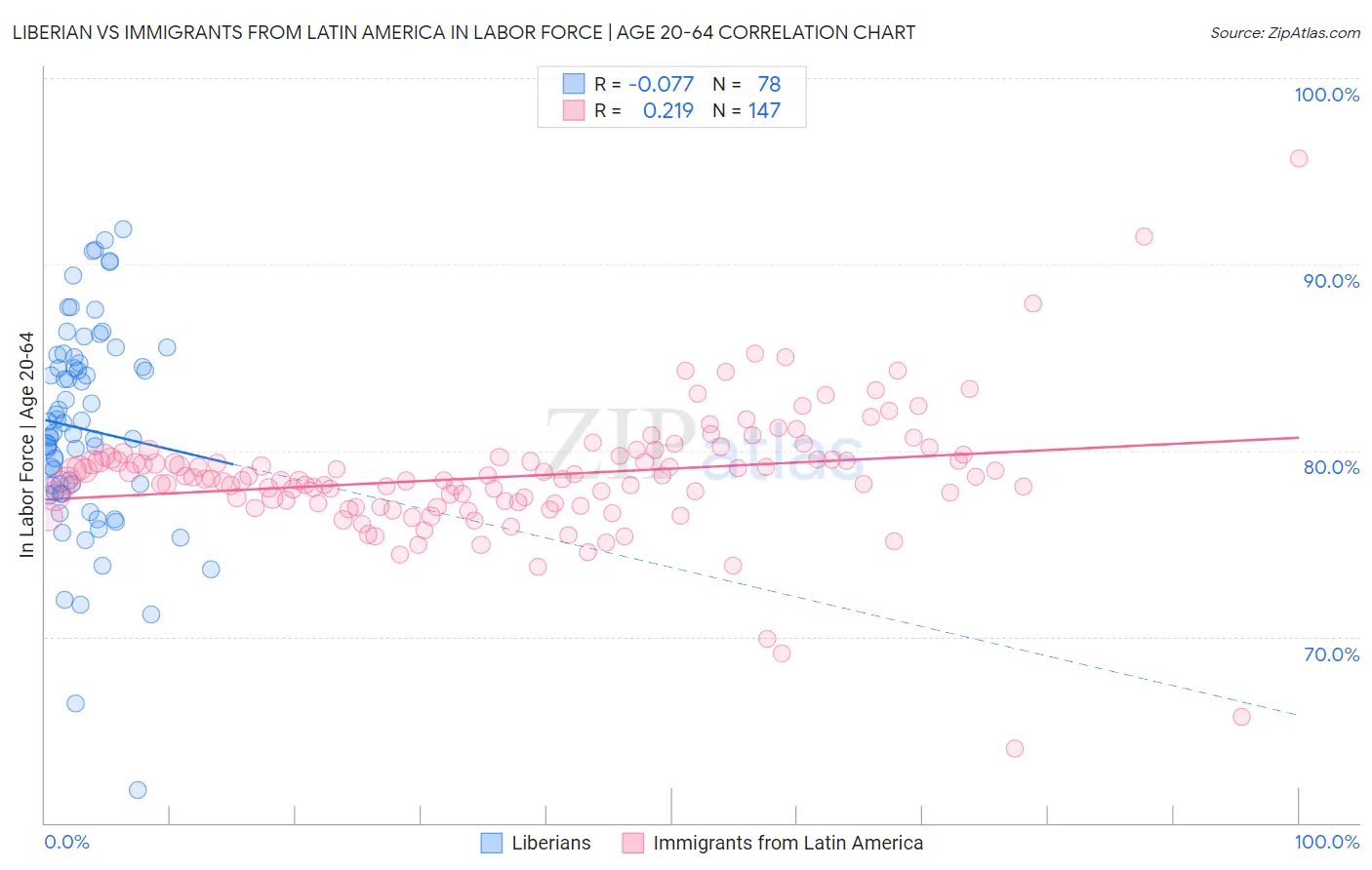 Liberian vs Immigrants from Latin America In Labor Force | Age 20-64